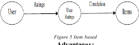 Figure 3 Collaborated filtering 
