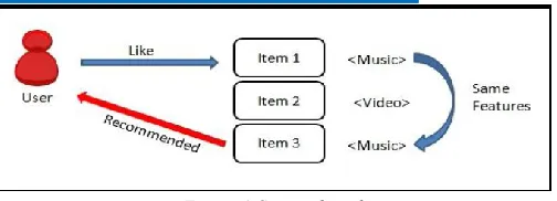 Figure 6 Content based  Demographic filtering  
