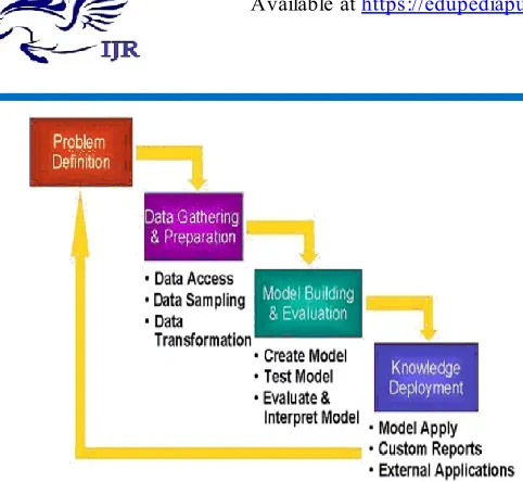 Figure 7. Data mining Process 