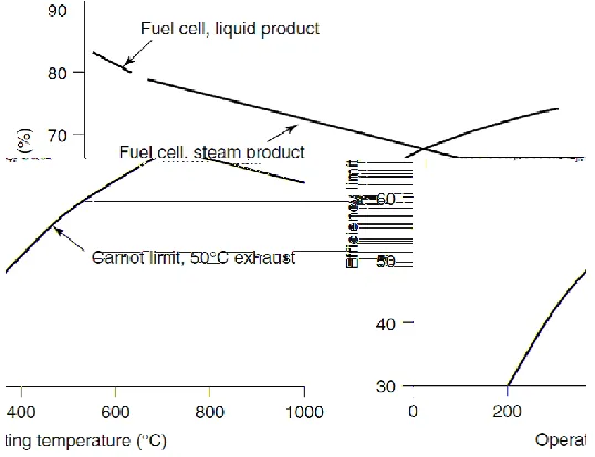 Figure 1-1 Maximum H2 fuel cell efficiency at standard pressure, with reference to 