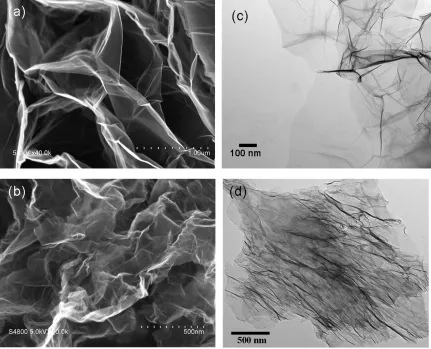 Table 4-3 Specific surface area of graphene and N-graphene determined by BET 
