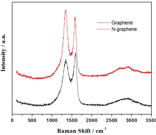 Figure 4-2 Raman spectra of graphene and N-graphene samples. 