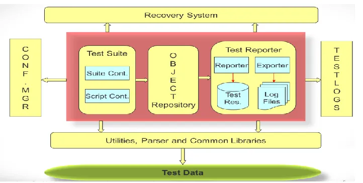 Figure 1: Automation Framework architecture 