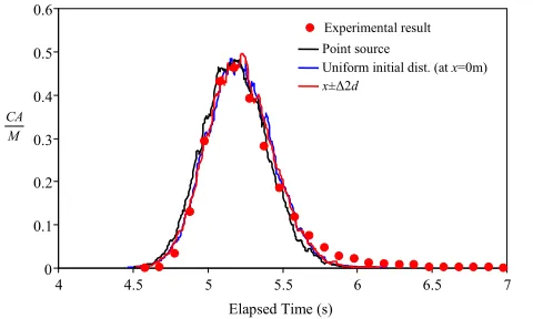 Figure 14. Simulation results with different initial condition of points distribution for Um = 3.87, d = 0.025 m, f = 0.035