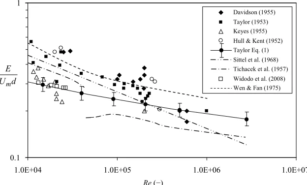 Figure 1. Measurement data, empirical and analytical relationship of longitudinal diffusion coefficient versus Reynolds number from various studies