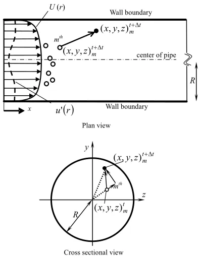 Figure 3. Coordinate transformation of velocity vectors in r and φ into y and z direction (Cartesian coordinate)