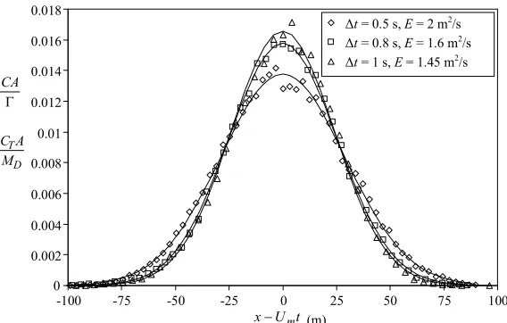 Figure 8. Results of DTPM simulation with different Δt at t = 200 s for circular channel flow with Um = 4 m/s, d = 2 m (f = 0.01315)