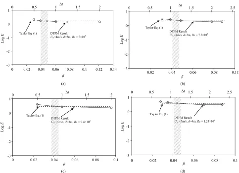 Figure 10. Effect of dimensionless value, β, on evaluated diffusion coefficient, E, for different Reynolds number compared with Taylor’s analytical solution given by Equation (1)