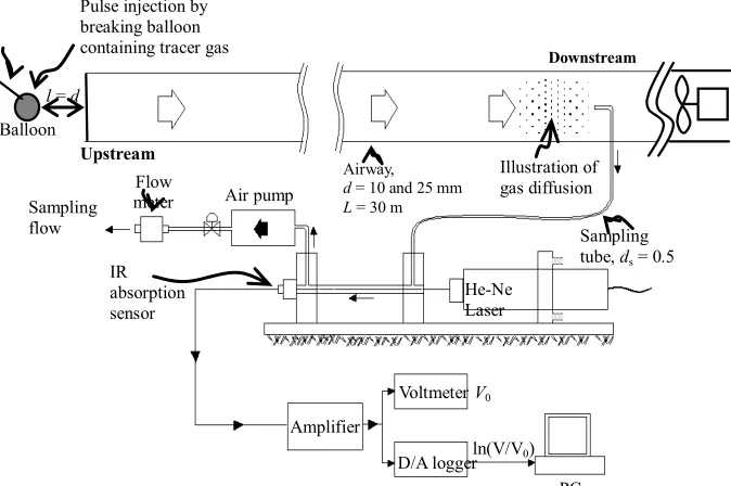 Figure 12. Experimental setting for turbulent diffusion through circular smooth-straight pipe (after Widodo [32])