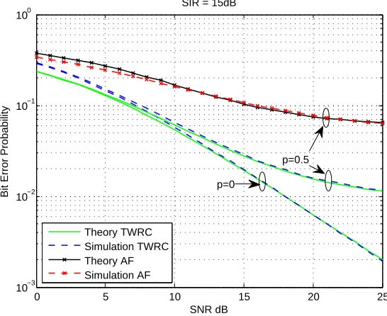 Figure 3.4: TWRC vs. AF relay system