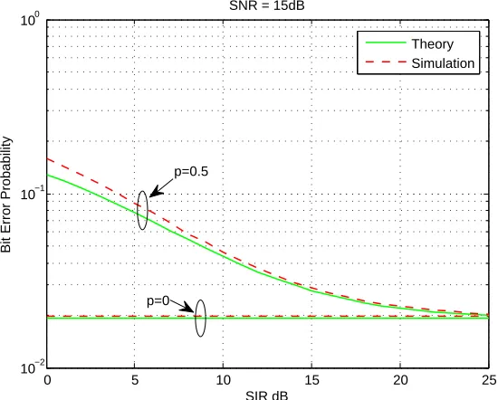 Figure 3.8: TWRC system varying SIR while SNR = 15 dB