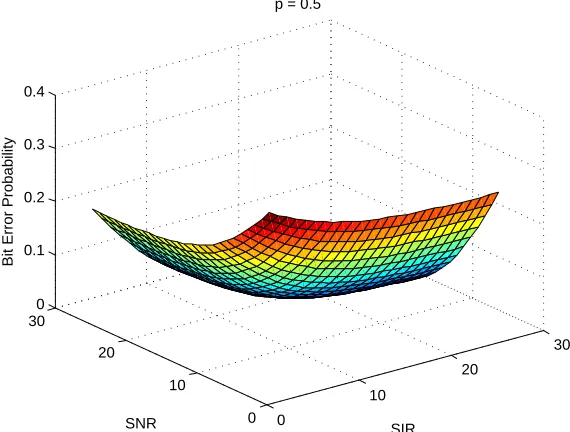 Figure 3.12: TWRC system varying SIR and SNR while p= 0.5