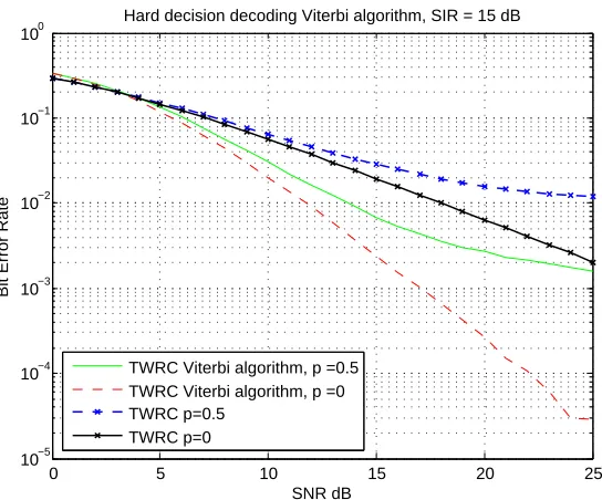 Figure 3.13: TWRC system with the Viterbi decoding