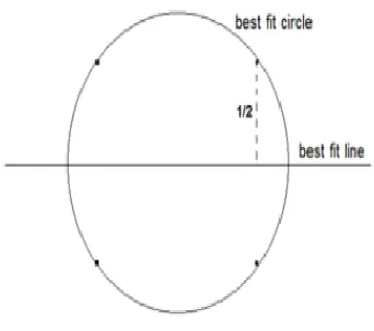 Fig 1: Four data points can be fit perfectly with 