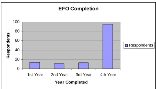 Figure 2 EFO Year Completed 
