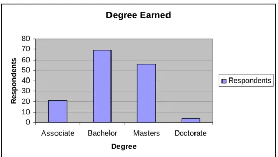 Figure 3 Degree Earned by Respondent 