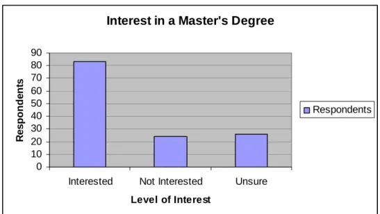 Figure 4 Level of Interest in Earning a Master's Degree 