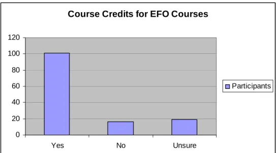 Figure 5 Credits for EFO Courses 