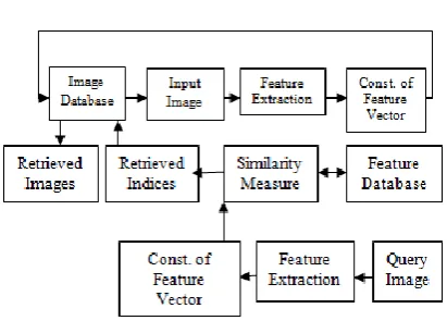 Fig.1.Content-based image retrieval system 