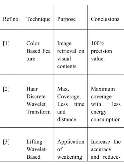 TABLE 1 Compare by Performance 