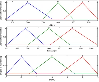 Fig 2.  Triangular Membership function for two inputs (actual and forecasted load) and output (error) used for improved load forecasting  