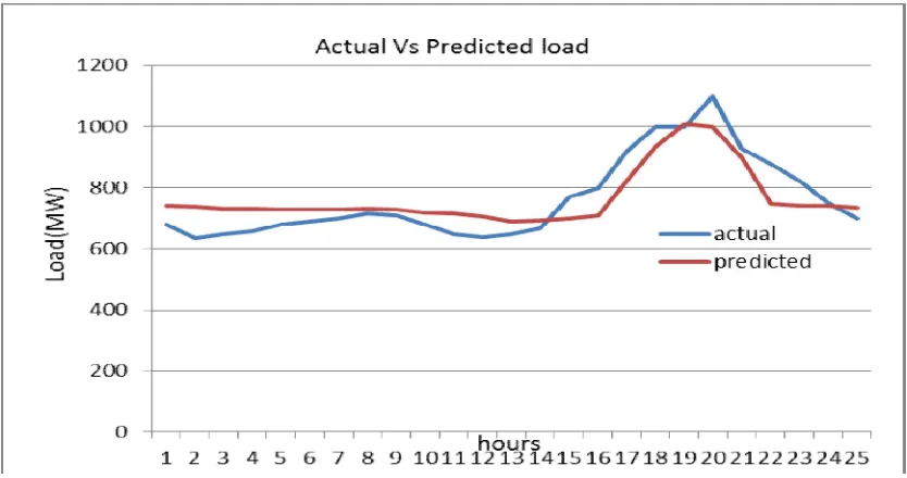 Fig 3. Graph showing Comparison of Actual versus predicted load on 28th December, 2012  