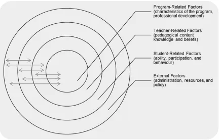 Figure 1 Ecological Framework for Understanding Teacher’s Implementation 