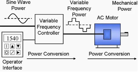 Fig. 1 Block Diagram of Soft-Starter Controlled a Synchronous motor drive   