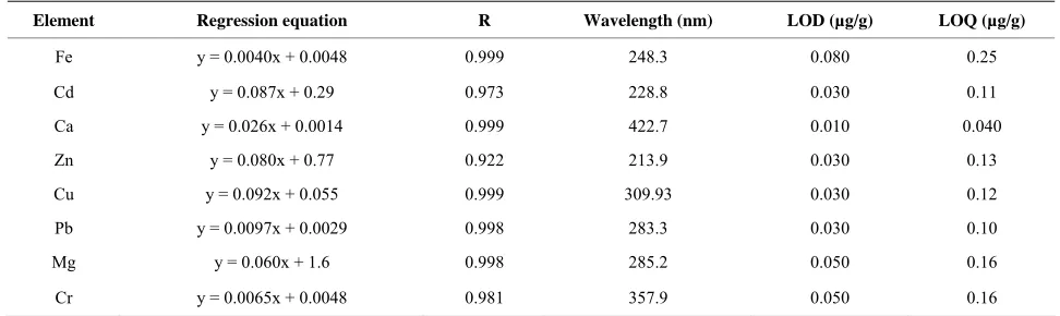 Table 1. Linear regression equation, linear correlation coefficient (R) of calibration curves, wavelength of detection, limit of detection (LOD), and limit of quantitation (LOQ) obtained for each element