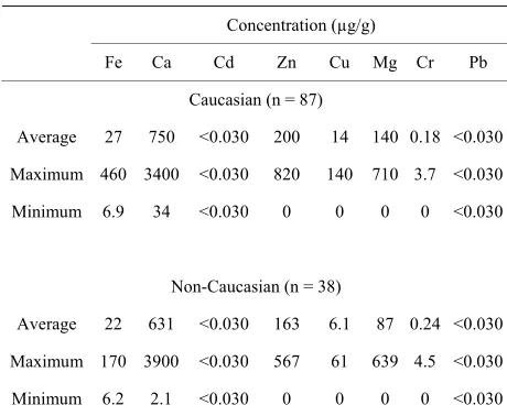 Table 3. Trace elements concentration by race. 