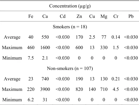 Table 5. Effect of smoking habit of trace element concen- tration.   