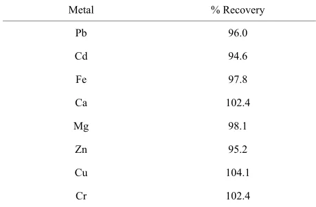 Table 8. Recovery study for FAAS metal analysis in hair samples. 