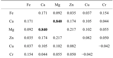 Table 9. Correlation coefficient (r) values of the association between trace elements in human hair samples