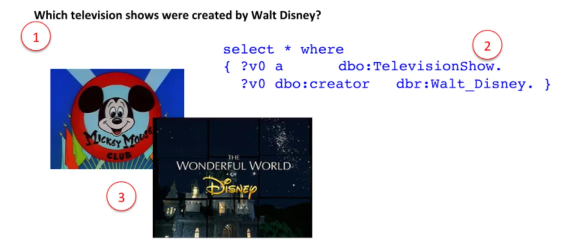 Figure 1.1: A bird’s-eye view of the envisioned semantic search engine on the Web of Data: (a) an input textual query (b) the equivalent SPARQL query and (c) the retrieved entities after running the SPARQL query.