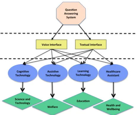 Figure 1.2: Influence of a question answering system on society.