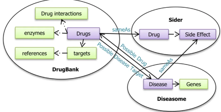 Figure 1.4: Schema interlinking between three datasets: DrugBank, Sider and Diseasome.