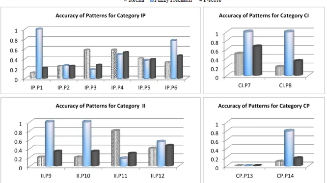 Figure 2.3: Accuracy of each categorized graph pattern.