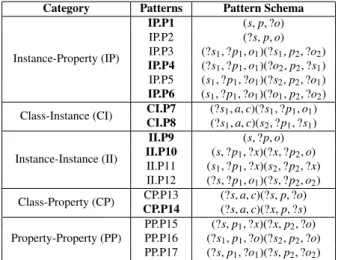 Table 2.1: Categorization of all possible graph pattern templates for each typed pair of placeholders.