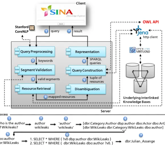 Figure 3.1: Architecture of Sina search engine.