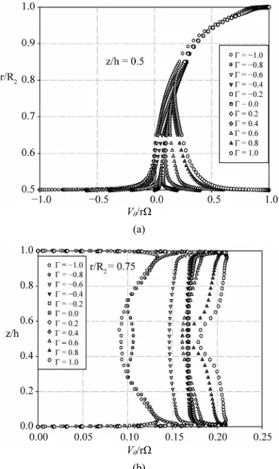 Figurenormal tensions shows that all along the axis these ten- 