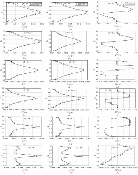 Figure 5. Comparison of dimensionless Reynolds stress profiles daoui experimental results, RSM model and k-ru2r2  (a), 2v2r2  (b), 2u v r 2  (c) between Rad- 2ε model for RΩ = 3.7 × 105, G = 2.0 at six radial locations: r/R = 0.10 (a1, b1, c1), /R =