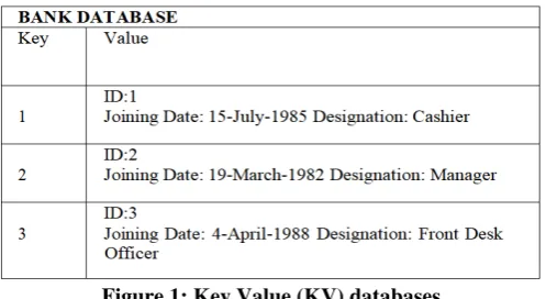 Figure 1: Key Value (KV) databases 