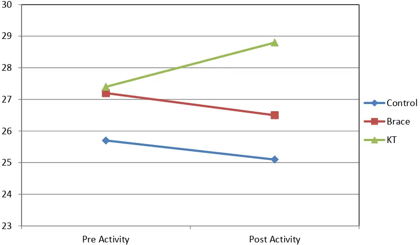 FIGURE 2.3b Effect of interaction of activity and treatment conditions on pressure pain 