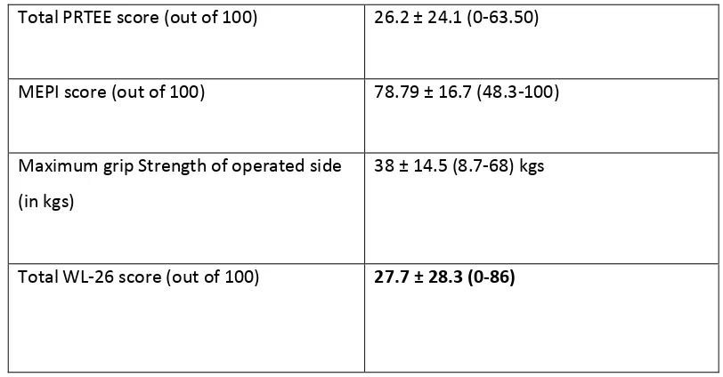TABLE 3.1 Patient’s outcomes (mean ± standard deviation, Range) 