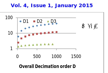 Fig. 3 Decimation rates D 1 , D2 ,  D3 for varying overall decimation rate D for K = 3 stages using the results of proposed approach