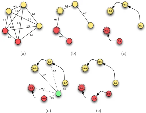 Fig. 1. (a) Training set modeled as a complete graph, (b) a minimum spanning tree computation over the training set (prototypes are highlighted), (c) optimum-path forest over the training set, (d) classification process of a “green” sample, and (e) test sa