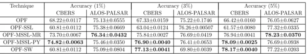 Table 1 presents the mean accuracy results using 1%, 3% and 5% of the dataset for training, being the remaining samples used for classification purposes § 