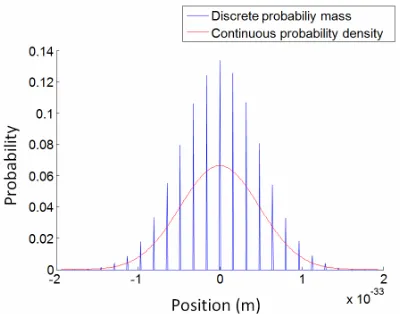 Figure 5. Probability distributions for one temperature; a comparison between discrete model and continuous theory