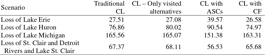 Table 5. Average per trip WTP ($) among all Michigan Great Lakes trips for catch rate change  –