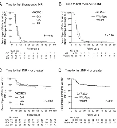Figure 4.1 The effect of pharmacogenetics-guided dosing on time to primary events. 
